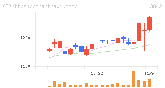 ネクストジェン(3842)の日足チャート
