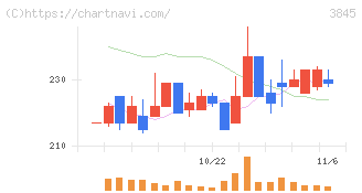 アイフリークモバイル(3845)の日足チャート