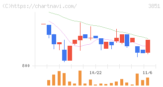 日本一ソフトウェア(3851)の日足チャート