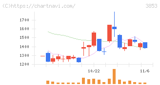 アステリア(3853)の日足チャート
