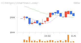 みのや(386A)の日足チャート