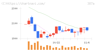フラー(387A)の日足チャート