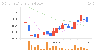 データセクション(3905)の日足チャート