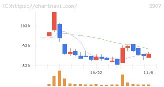 シリコンスタジオ(3907)の日足チャート