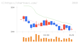ショーケース(3909)の日足チャート