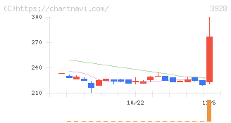 マイネット(3928)の日足チャート