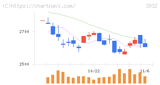 アカツキ(3932)の日足チャート