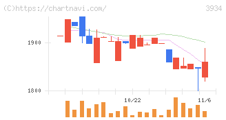 ベネフィットジャパン(3934)の日足チャート
