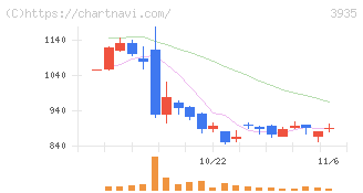 エディア(3935)の日足チャート