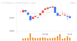 チェンジホールディングス(3962)の日足チャート