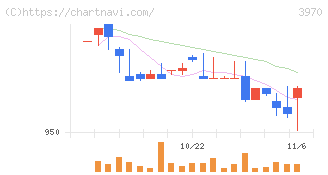 イノベーション(3970)の日足チャート