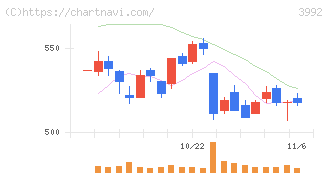 ニーズウェル(3992)の日足チャート