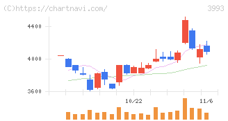 ＰＫＳＨＡ　Ｔｅｃｈｎｏｌｏｇｙ(3993)の日足チャート