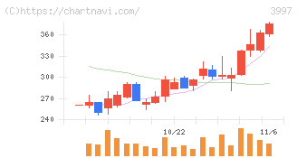トレードワークス(3997)の日足チャート