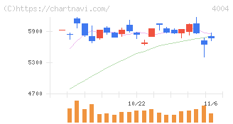 レゾナック・ホールディングス(4004)の日足チャート