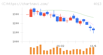 勤次郎(4013)の日足チャート