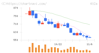 アクセルスペースホールディングス(402A)の日足チャート
