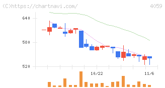 まぐまぐ(4059)の日足チャート