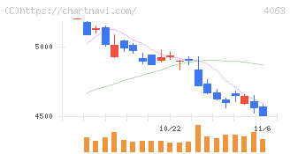 信越化学工業(4063)の日足チャート