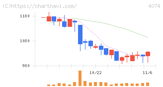 ラキール(4074)の日足チャート