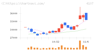 伊勢化学工業(4107)の日足チャート