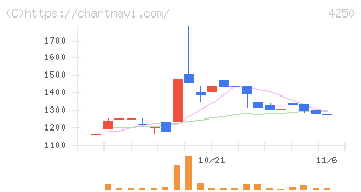 フロンティア(4250)の日足チャート