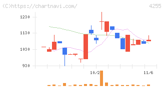ＴＨＥＣＯＯ(4255)の日足チャート