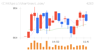 サスメド(4263)の日足チャート