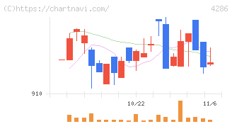 ＣＬホールディングス(4286)の日足チャート