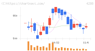 アズジェント(4288)の日足チャート