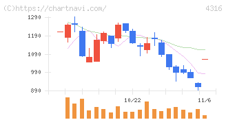ビーマップ(4316)の日足チャート