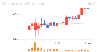 レイ(4317)の日足チャート