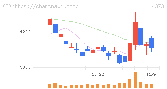シンプレクス・ホールディングス(4373)の日足チャート