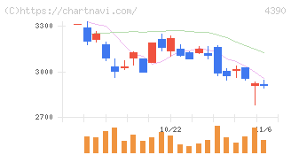 アイ・ピー・エス(4390)の日足チャート