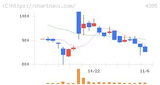 アクリート(4395)の日足チャート