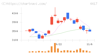 グローバルセキュリティエキスパート(4417)の日足チャート