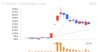 ＪＤＳＣ(4418)の日足チャート