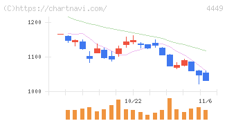 ギフティ(4449)の日足チャート