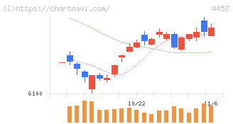 花王(4452)の日足チャート