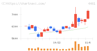 第一工業製薬(4461)の日足チャート