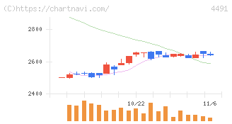 コンピューターマネージメント(4491)の日足チャート