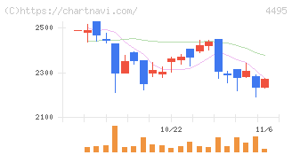 アイキューブドシステムズ(4495)の日足チャート