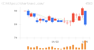 アンジェス(4563)の日足チャート