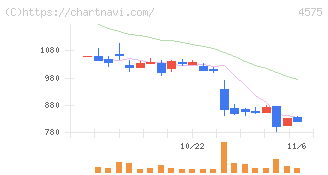 キャンバス(4575)の日足チャート