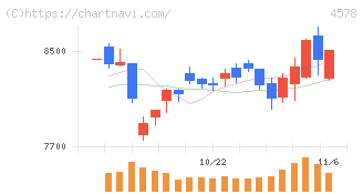 大塚ホールディングス(4578)の日足チャート