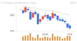 ラクオリア創薬(4579)の日足チャート