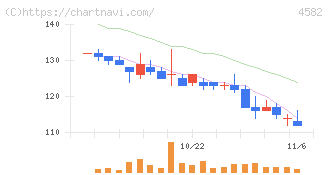 シンバイオ製薬(4582)の日足チャート