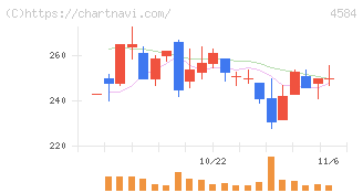 キッズウェル・バイオ(4584)の日足チャート