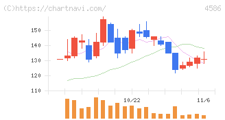 メドレックス(4586)の日足チャート