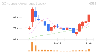 オンコリスバイオファーマ(4588)の日足チャート